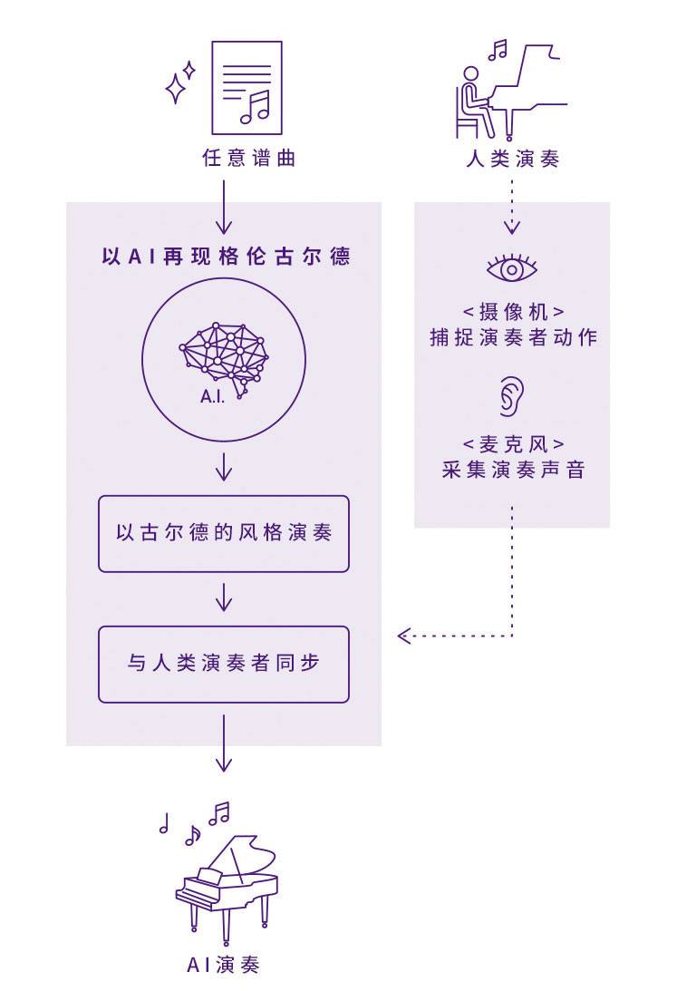 凯发k8国际Dear Glenn项目将于奥地利电子艺术节亮相人工智能系统，再现传奇钢琴家格伦古尔德的风格